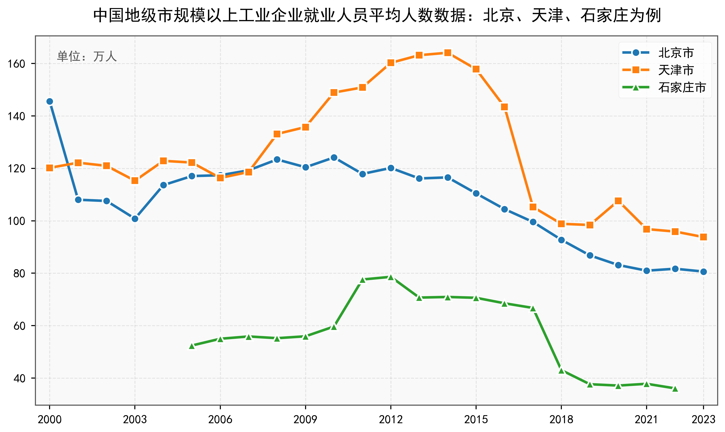 中国地级市规模以上工业企业就业人员平均人数数据：2000-2023年